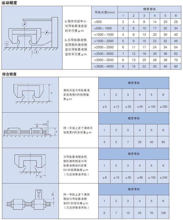 臺灣上銀導(dǎo)軌的測量計算及修復(fù)